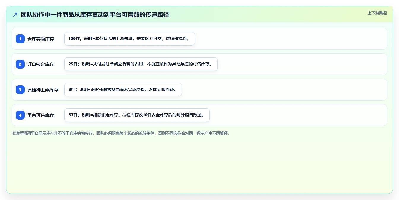 电商辅助软件：个人卖家选型思路：团队协作应重点评估库存同步