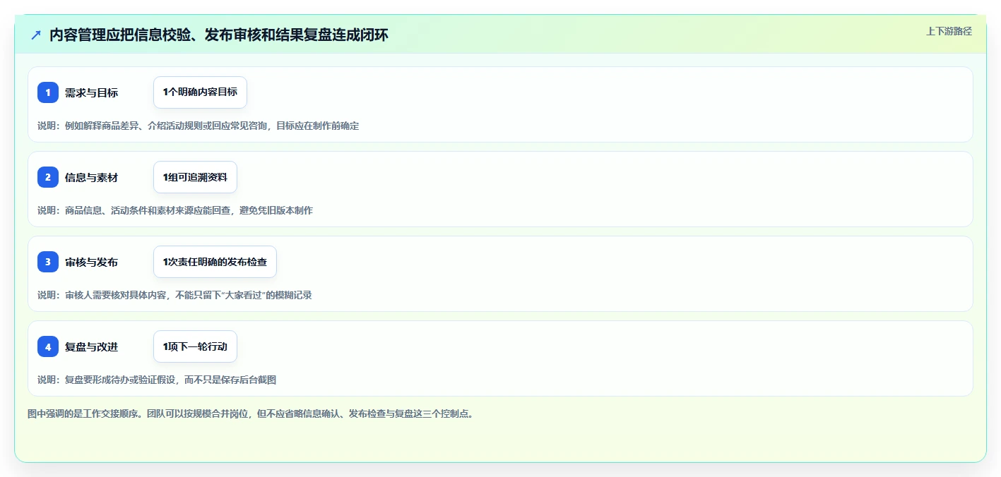 店铺运营包括哪些方面避坑指南:内容运营环节的标准化管理要注意什么