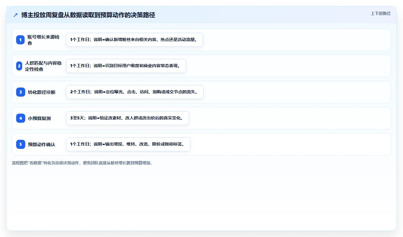 小红书数据分析：博主评估框架：账号增长是否真正带来优化投放预算