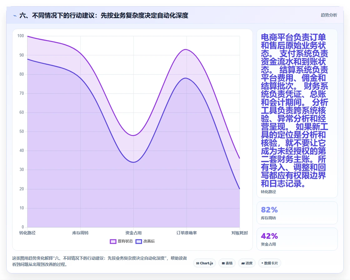 六、不同情况下的行动建议：先按业务复杂度决定自动化深度