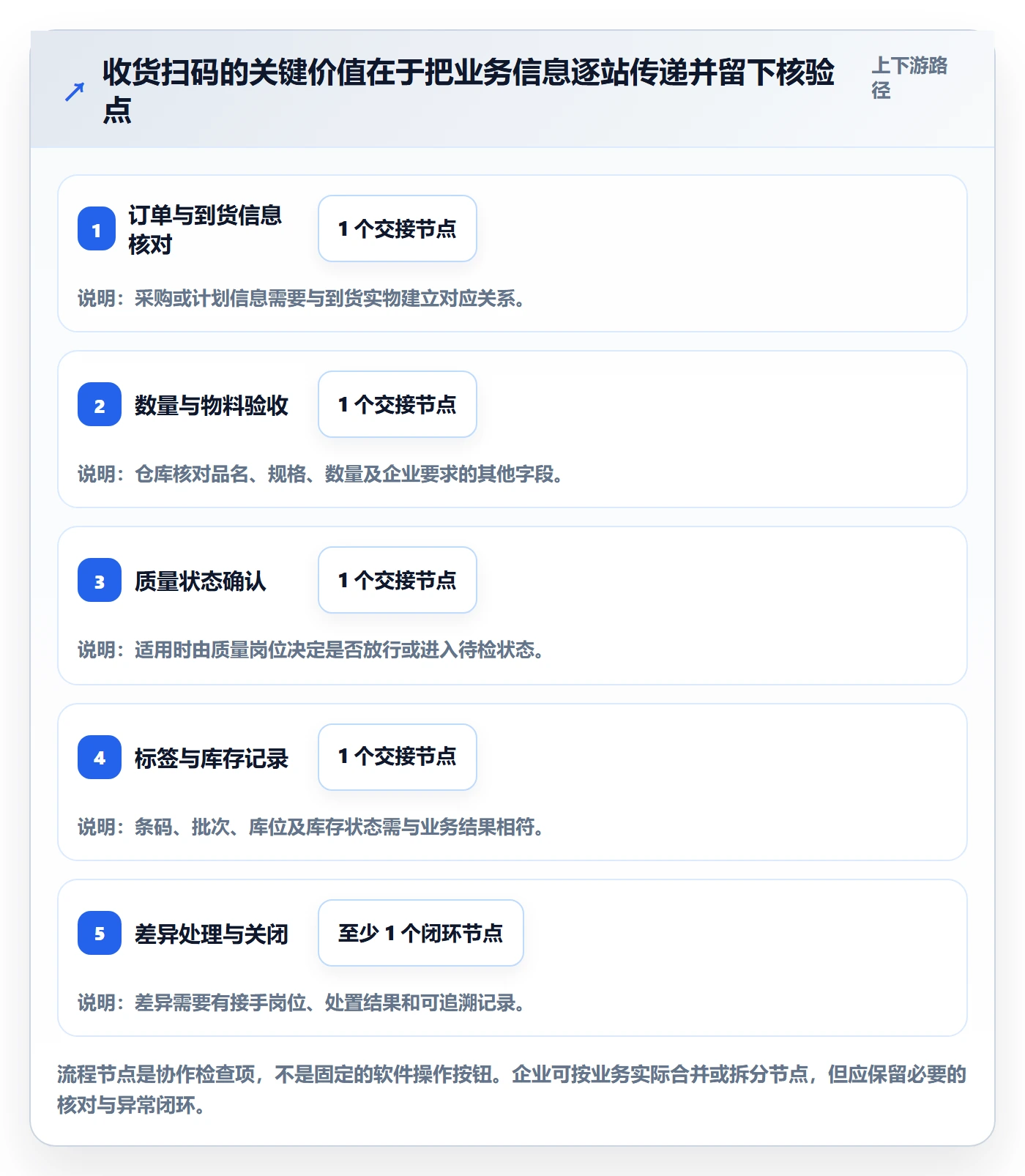 库存管理系统落地清单：条码作业相关的团队协同事项