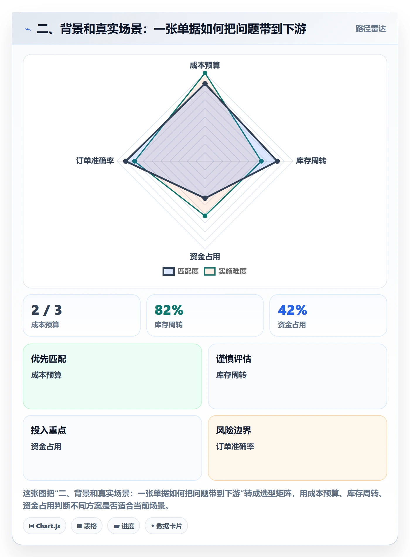 二、背景和真实场景：一张单据如何把问题带到下游
