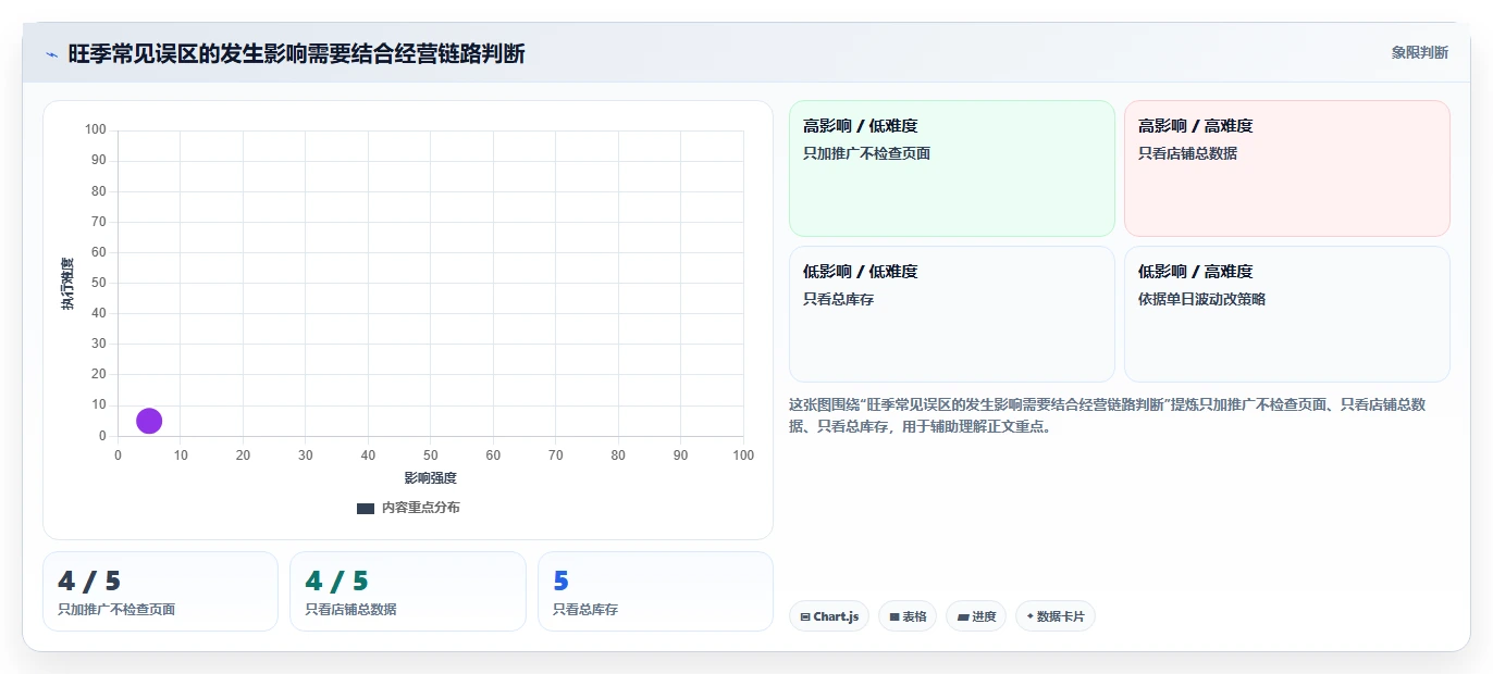 店铺运营包括哪些方面基础课:流量运营相关的旺季准备一次讲透