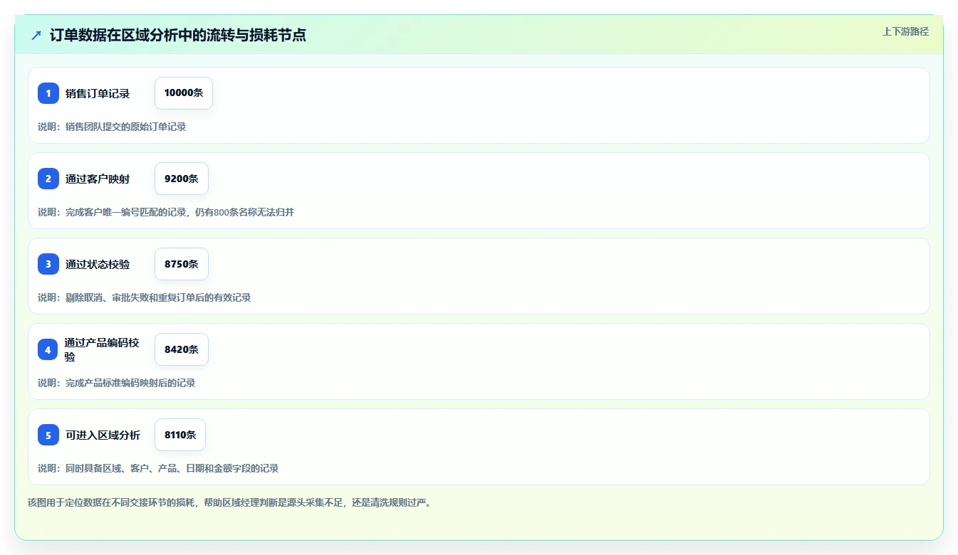 营业额分析：区域经理实战复盘：增长规划中数据分散的定位步骤