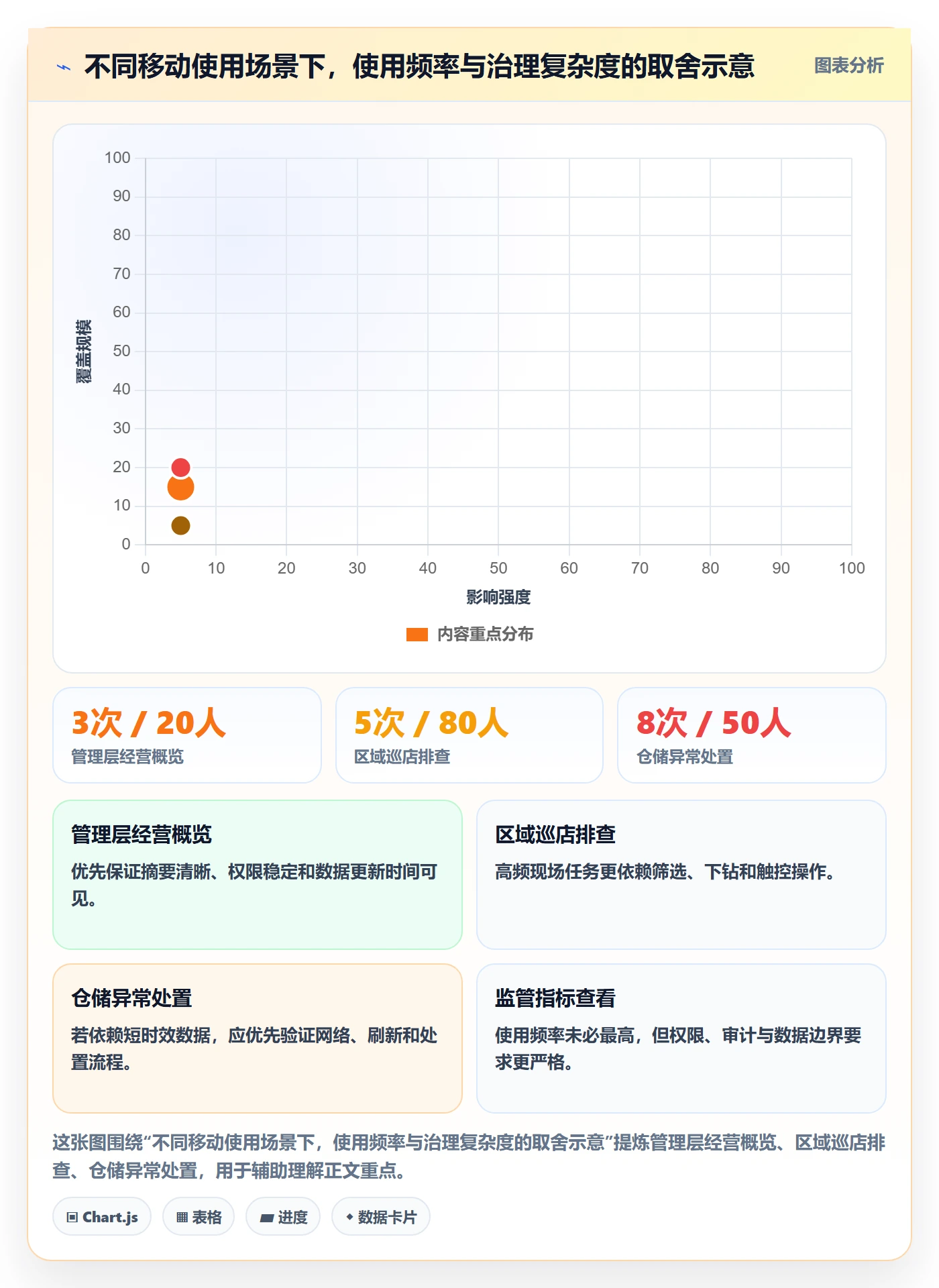 bi 平台怎么选？移动查看相关的进阶玩法判断标准