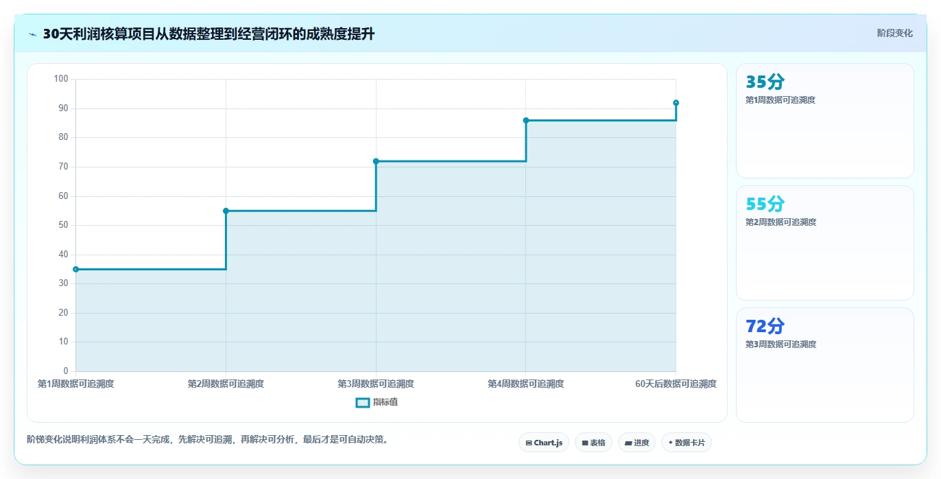 电商利润计算：品牌商家改善方案：告别平台费用不清，逐步实现降低亏损风险