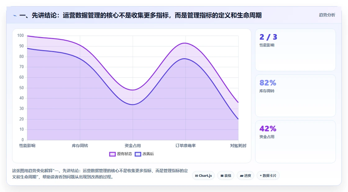 一、先讲结论：运营数据管理的核心不是收集更多指标，而是管理指标的定义和生命周期