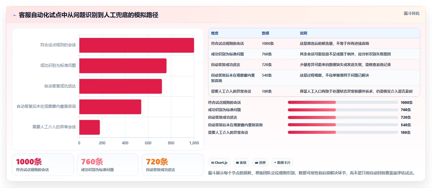 店铺运营包括哪些方面决策指南:用自动化方案判断客服管理方案