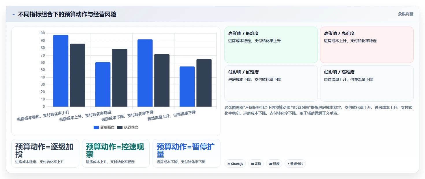 直播数据复盘：直播运营增长视角：用投流效率放大找到流量拐点