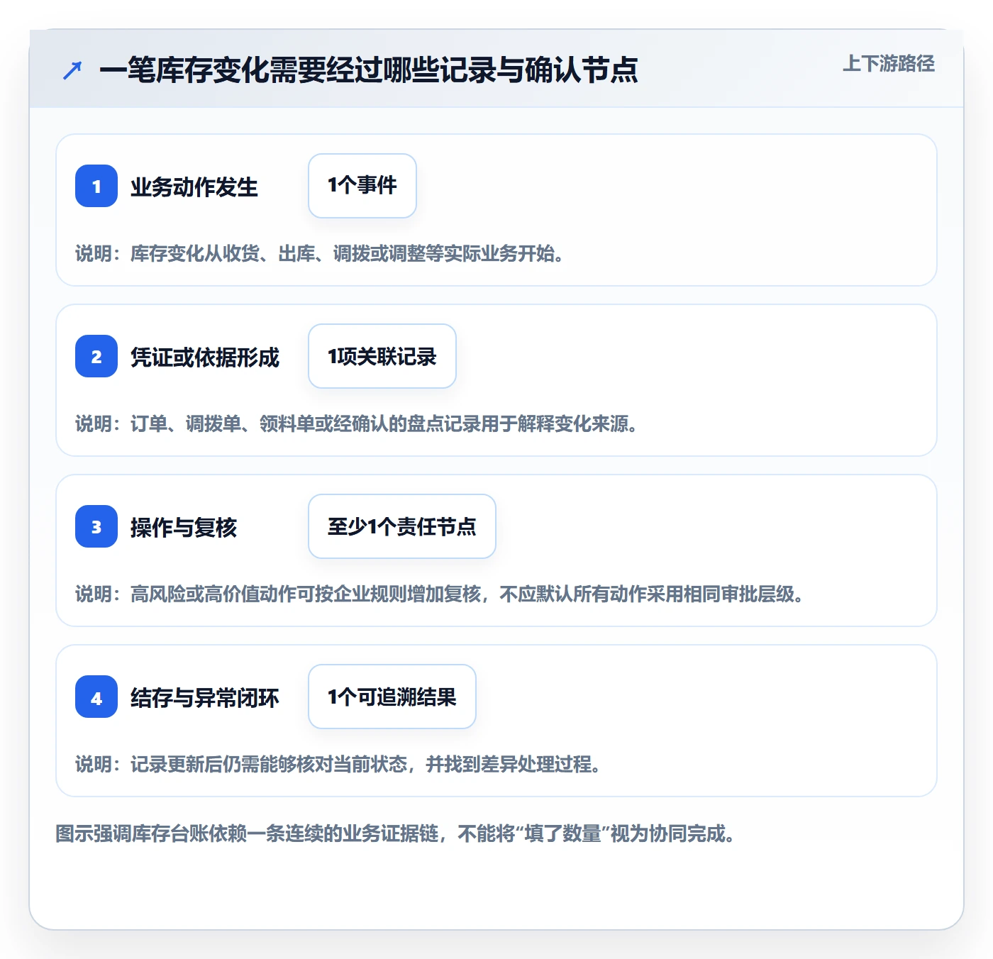 库存管理系统团队协同:库存台账从哪里开始