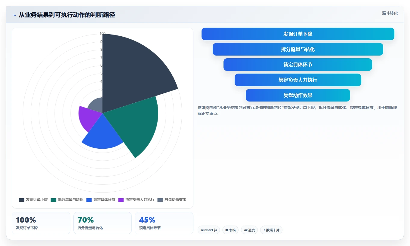 运营管理平台业务拆解：数据看板为什么影响新手避坑