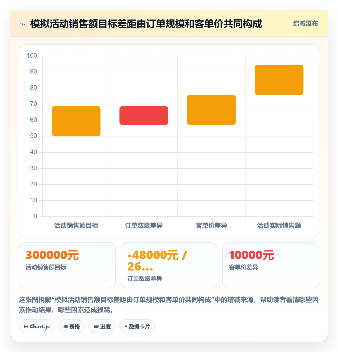 bi 平台应用思路：围绕仪表盘拆解数据复盘