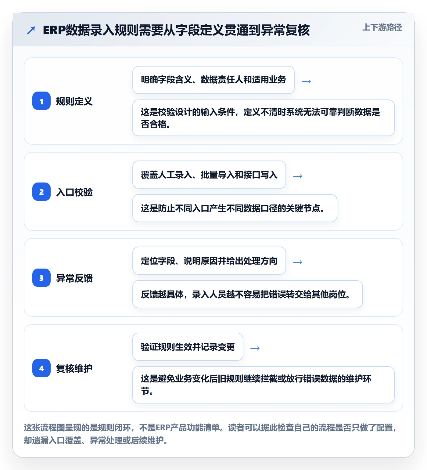 erp数据录入怎么落地？从字段校验讲清核心功能