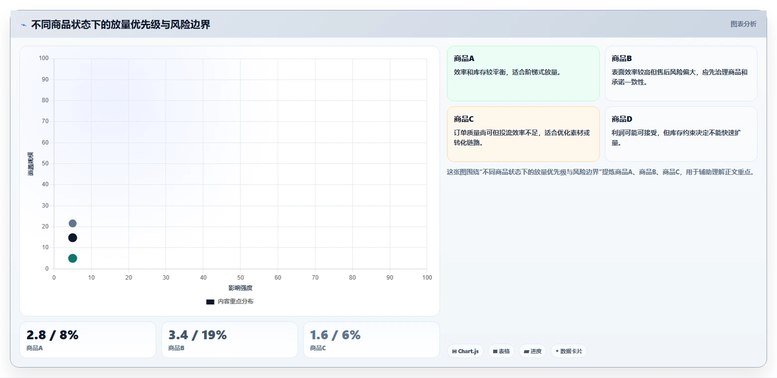 直播数据复盘：选品团队标准化教程：用投流效率复制找到流量拐点