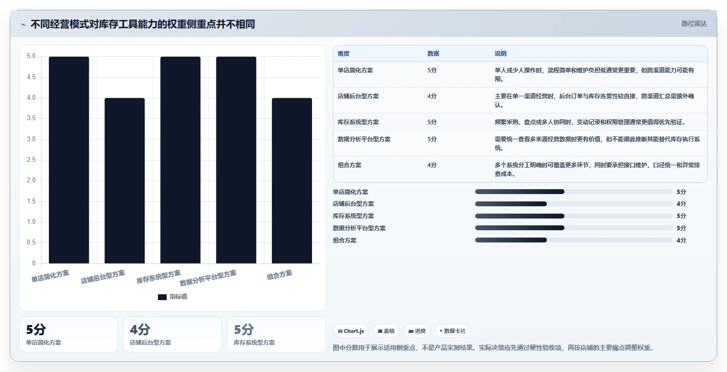店铺运营包括哪些方面操作手册:库存管理对应的工具对比步骤