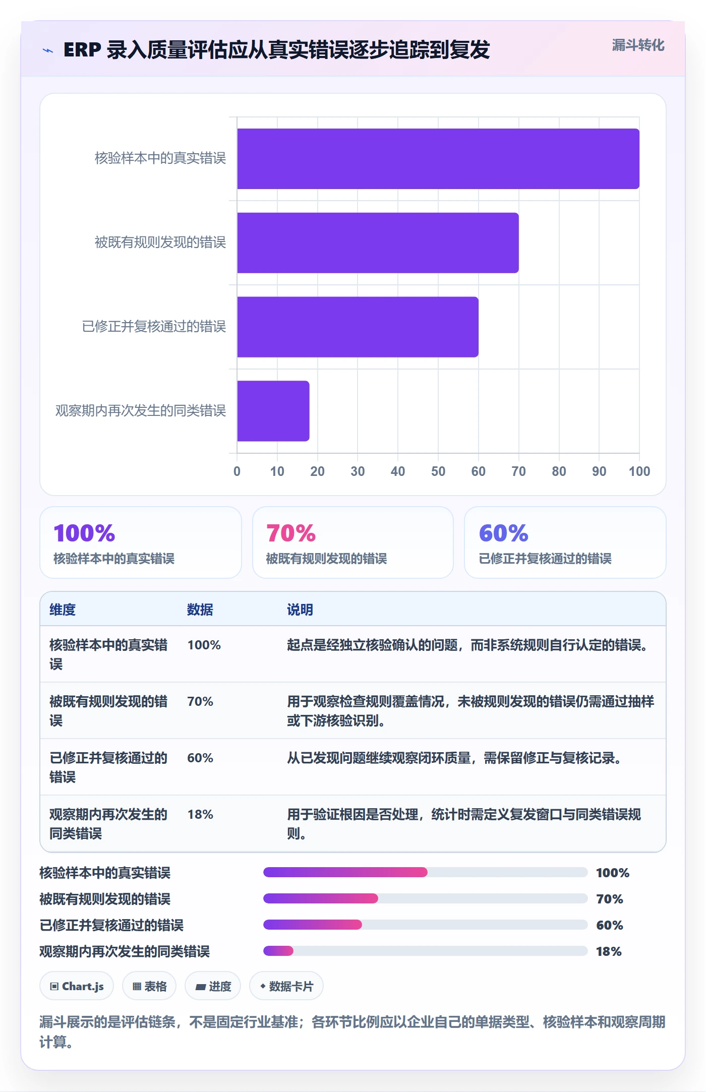 erp数据录入检查方法：通过错误修正评估指标体系质量