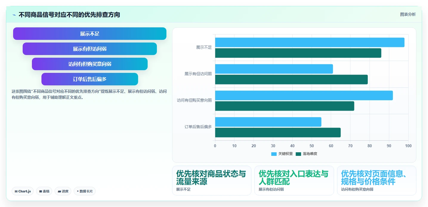 店铺运营包括哪些方面操作手册：商品运营对应的落地案例步骤