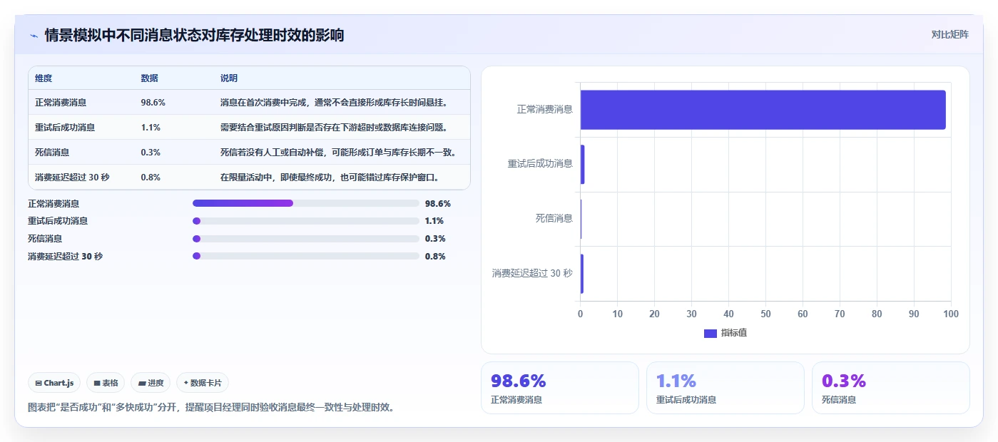 数据库存：项目经理最佳实践：超卖排查怎样稳步实现降低超卖风险