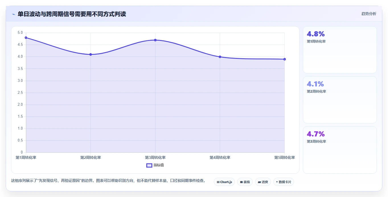 运营数据从0到1：趋势分析的效率提升与操作要点