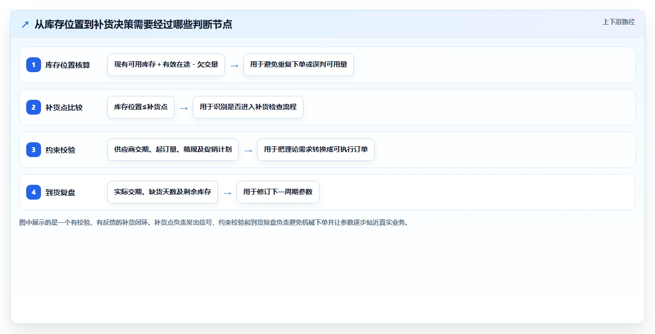 仓库安全库存管理怎么管？以补货点设置为核心的日常管理方案