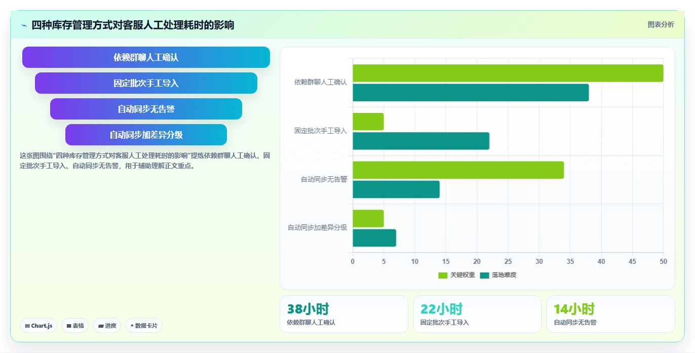 电商辅助软件：客服团队操作手册：开店准备中的库存同步怎么落地