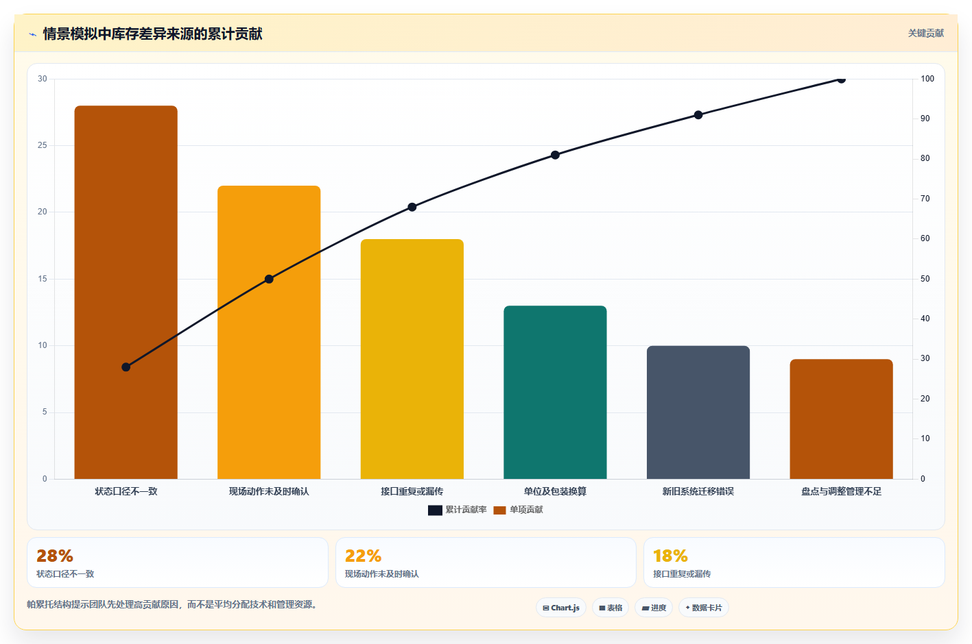 数据库存：仓储系统团队常见误区：系统重构为什么总遇到账实不一致