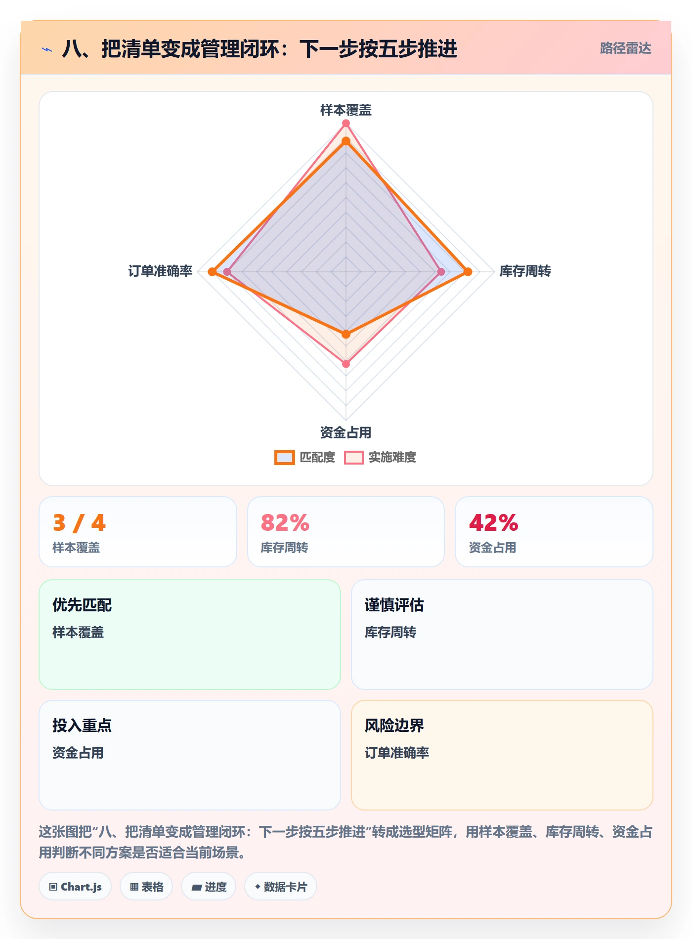 八、把清单变成管理闭环：下一步按五步推进