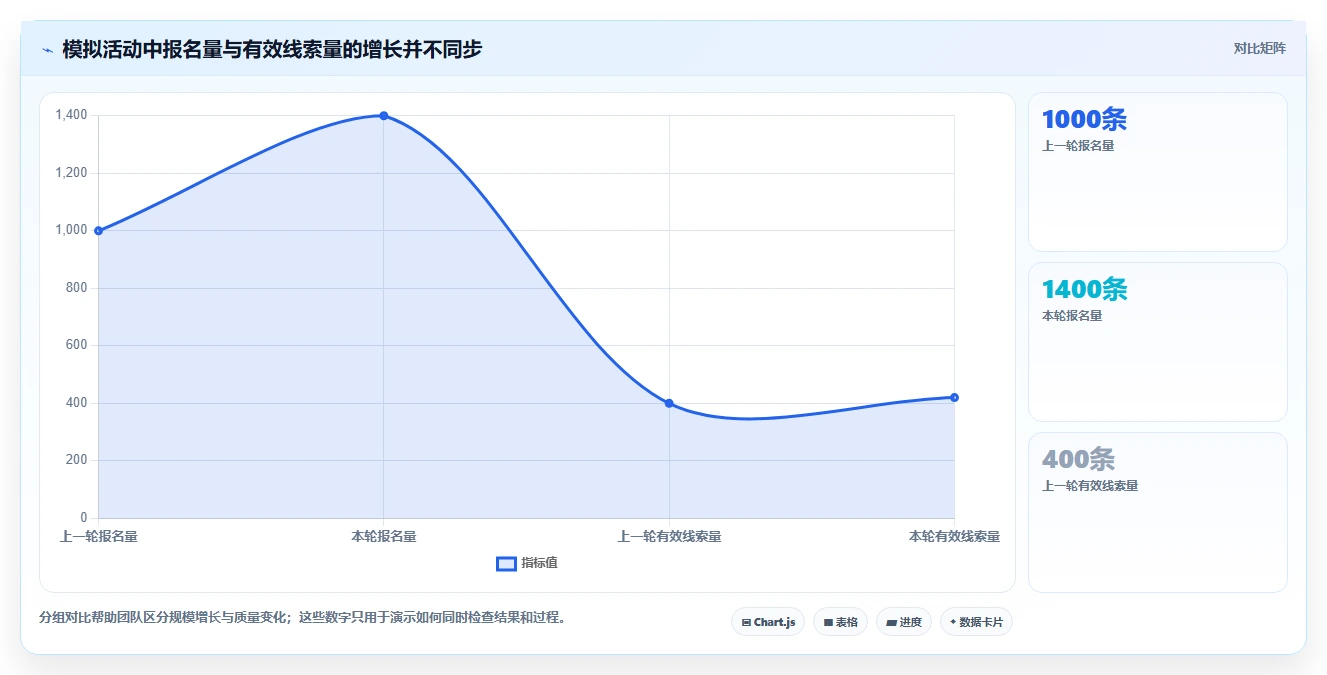 运营数据怎么选？复盘报告相关的团队协同判断标准