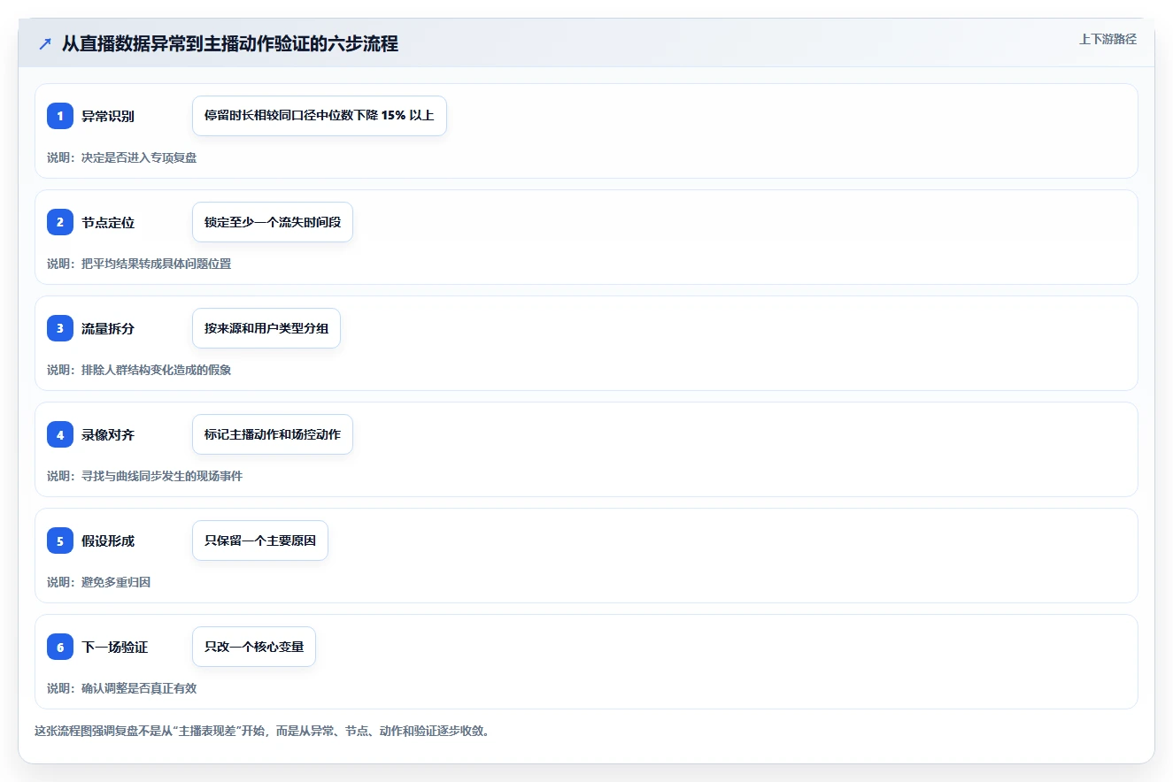直播数据复盘：数据分析师流程图解：停留时长如何减少主播节奏乱