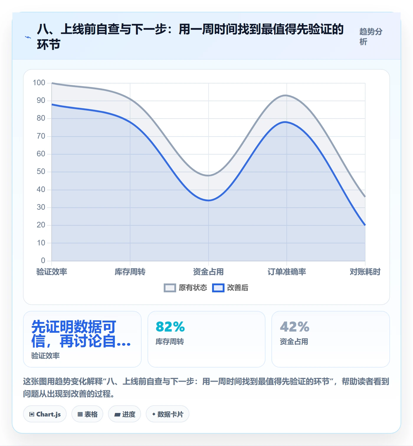 八、上线前自查与下一步：用一周时间找到最值得先验证的环节