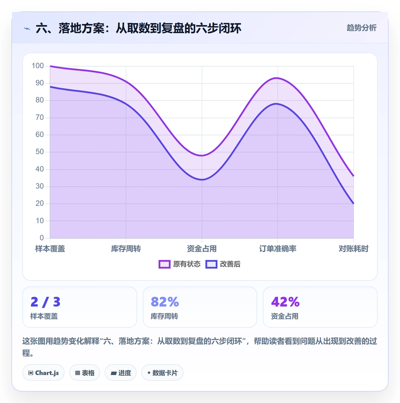六、落地方案：从取数到复盘的六步闭环