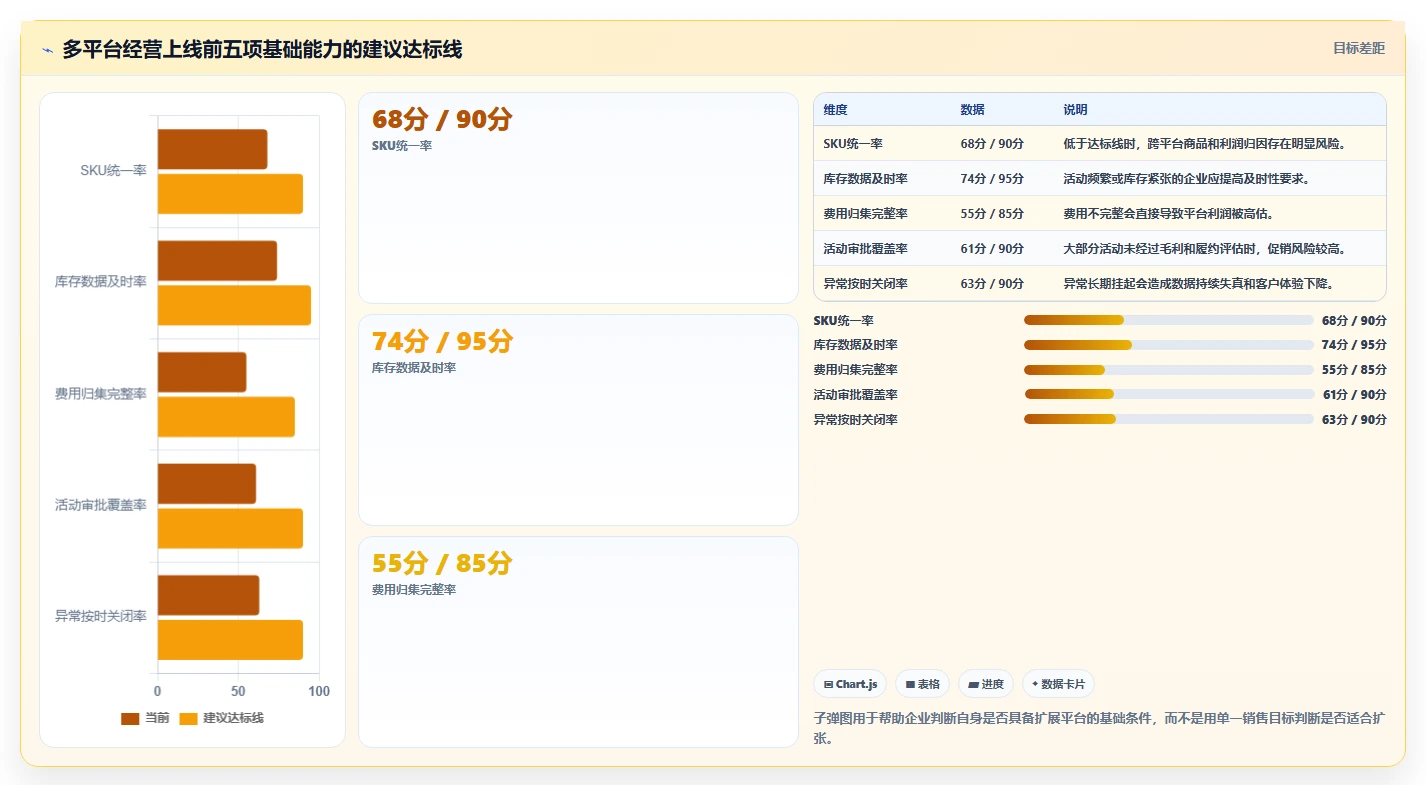 电商管理管理要点：多平台经营的常见误区如何设计