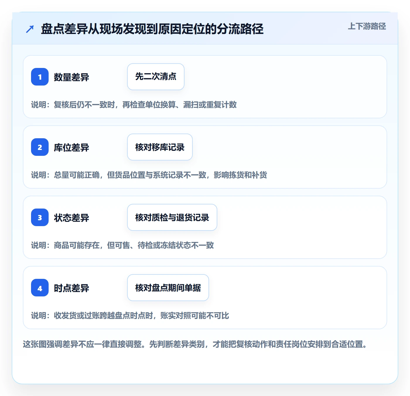 库存管理系统业务拆解：盘点管理为什么影响标准化管理