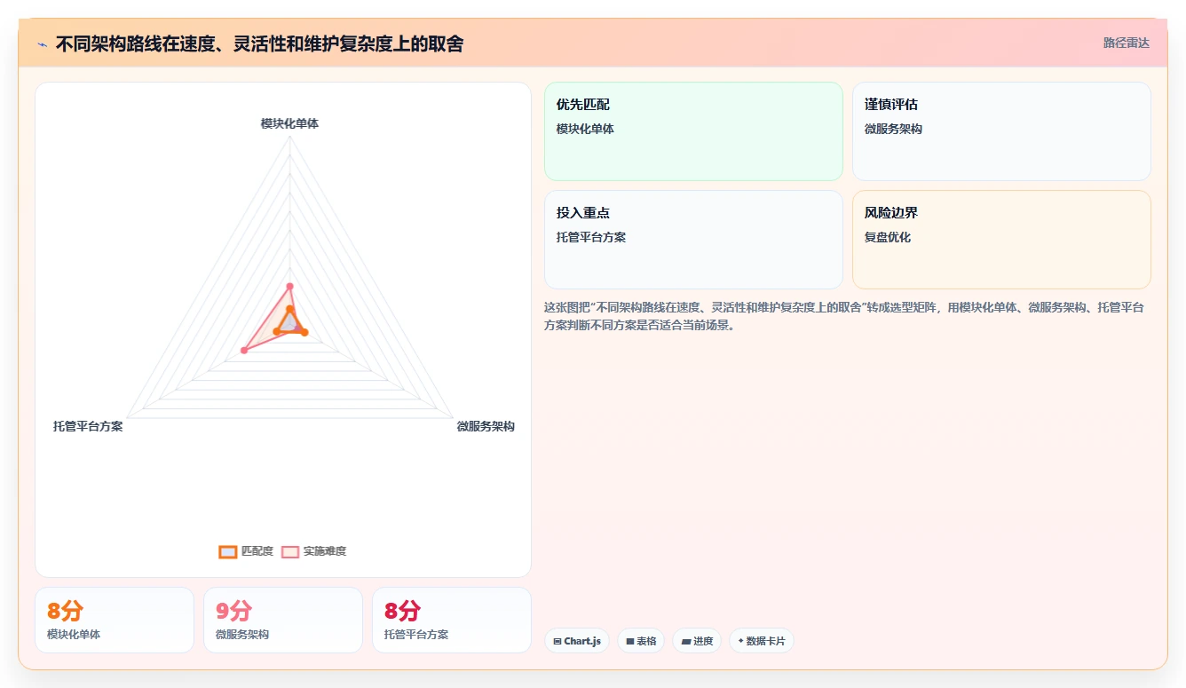 电商系统开发：企业管理层改善方案：告别高峰期卡顿，逐步实现降低长期成本