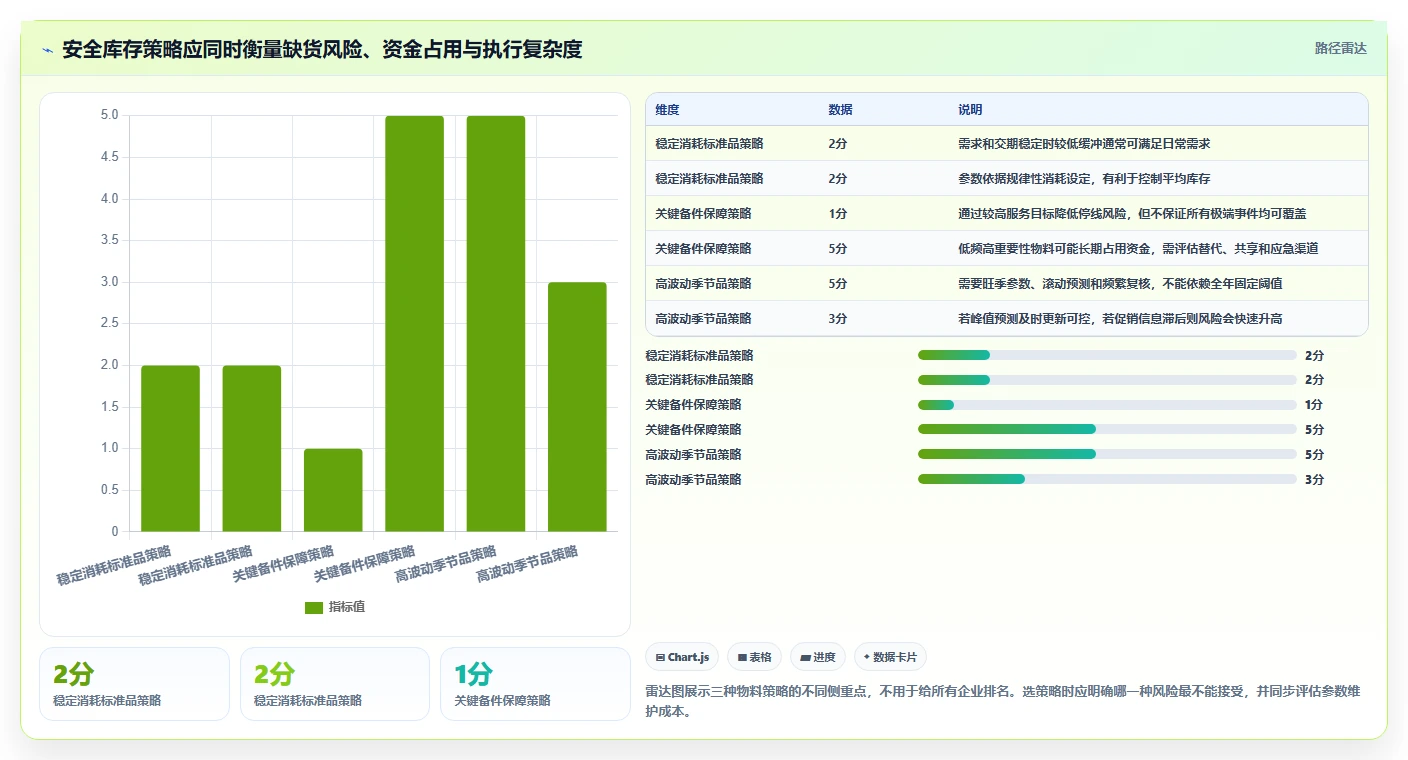 仓库安全库存管理配置指南：采购周期需要哪些流程设计设置