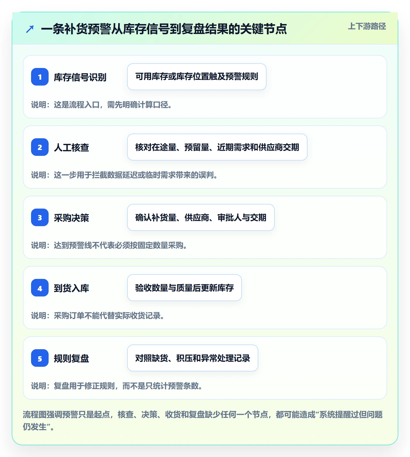 库存管理系统怎么落地？从补货预警讲清实操教程