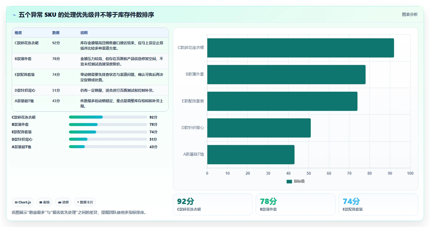 电商库存使用技巧：滞销处理对应的标准化管理方法