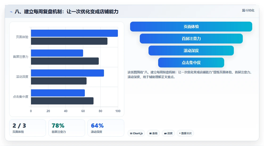 八、建立每周复盘机制：让一次优化变成店铺能力
