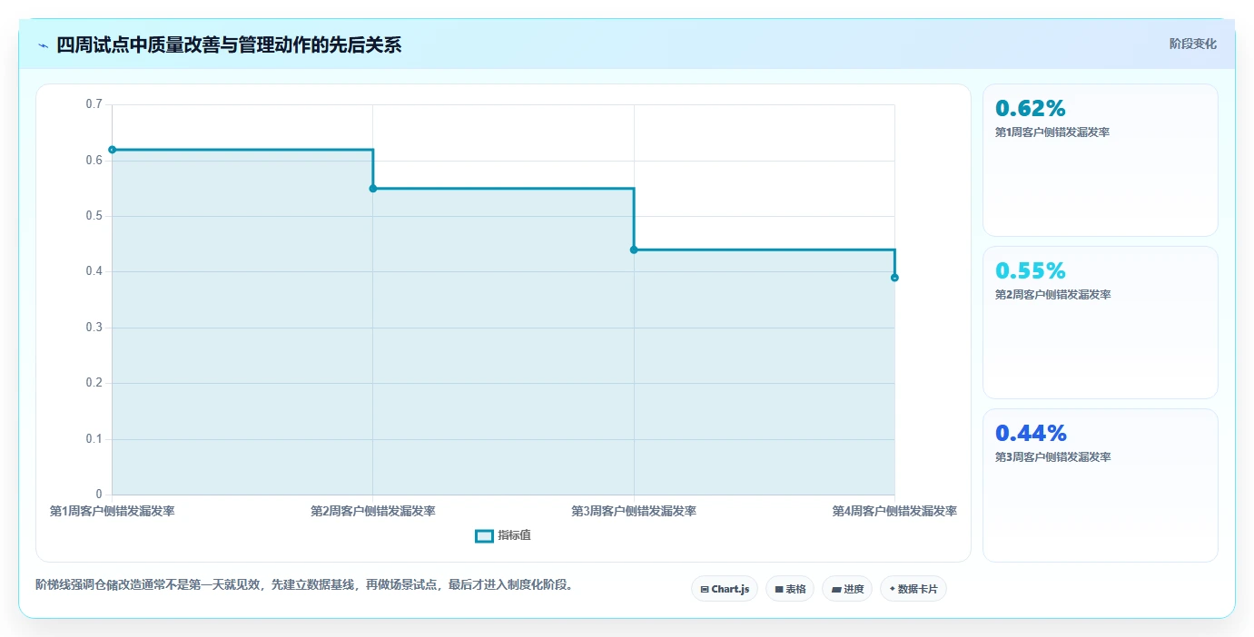电商仓储管理:运营团队老板关心什么:绩效管理能否解决错发漏发