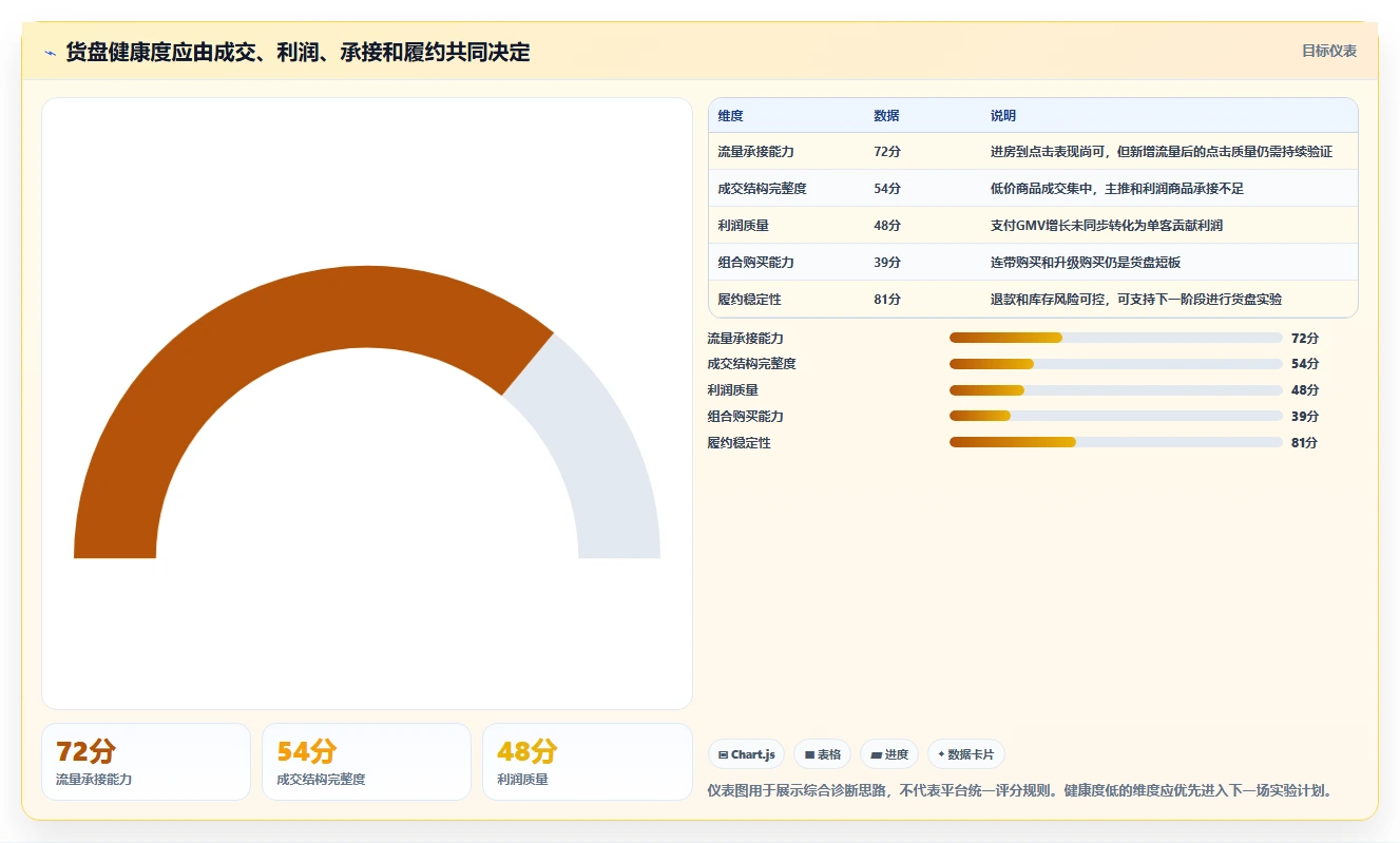 直播数据复盘：直播运营复盘框架：增长规划如何定位货盘结构差