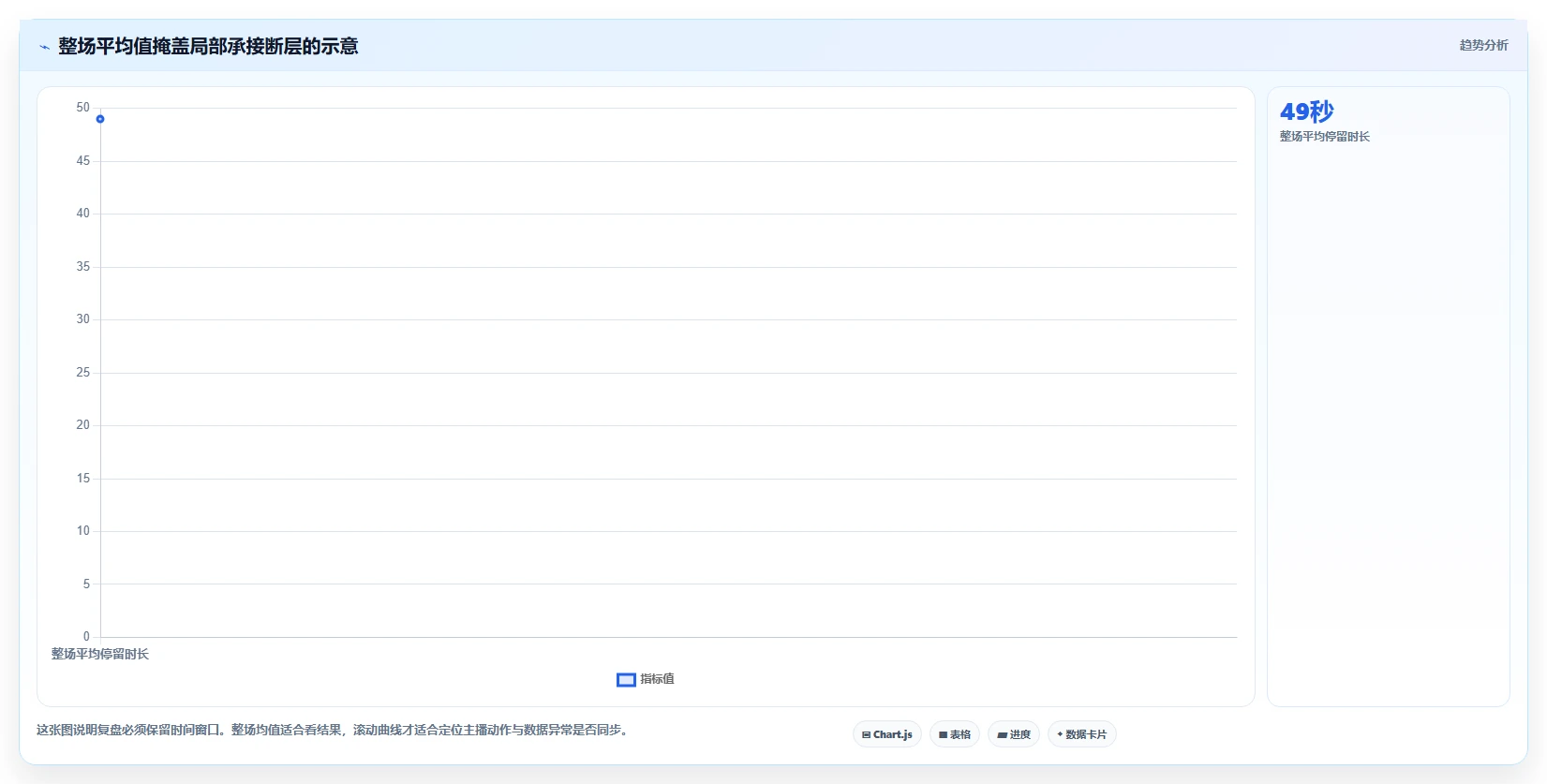 直播数据复盘：主播问题诊断：投流效率卡在主播节奏乱怎么办
