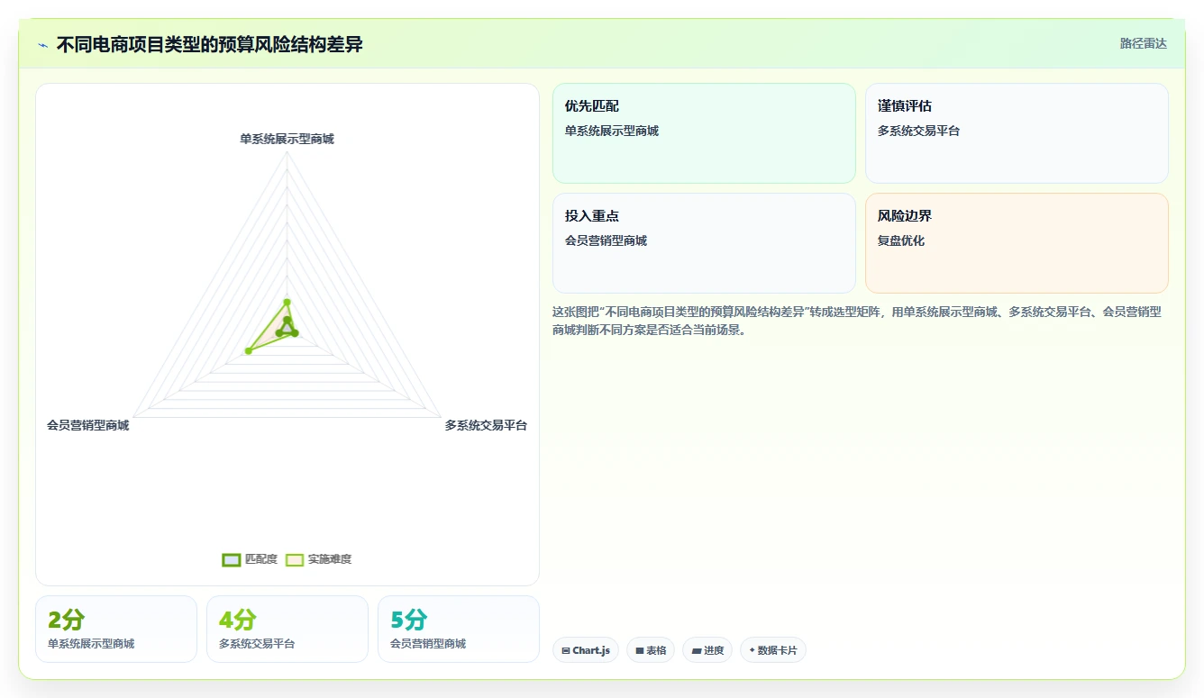 电商系统开发:产品经理复盘框架:上线验收如何定位预算失控