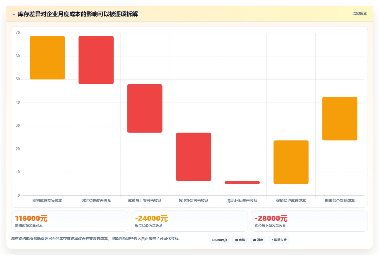 电商仓储管理：采购人员效率攻略：用波次拣选加快提升库存准确率