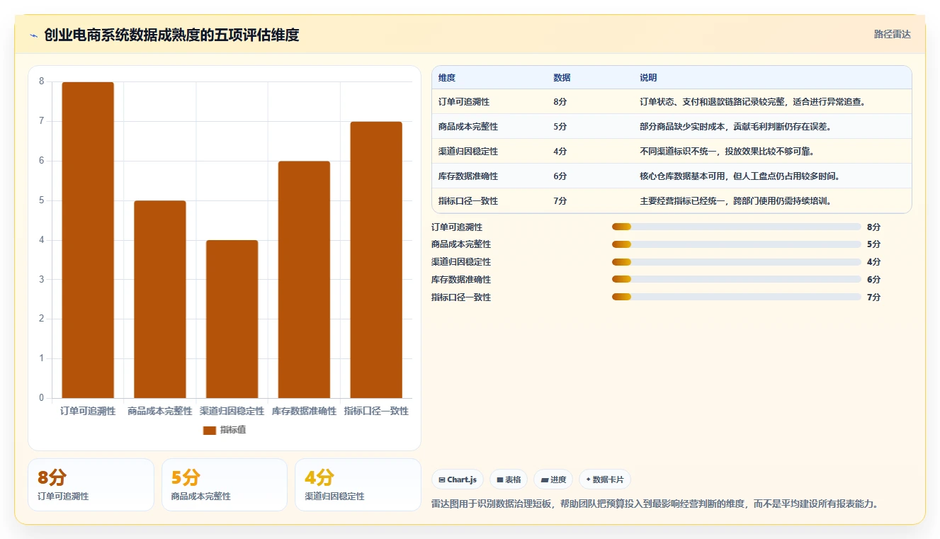 电商系统开发：创业团队落地路线图：从架构设计走向控制开发预算