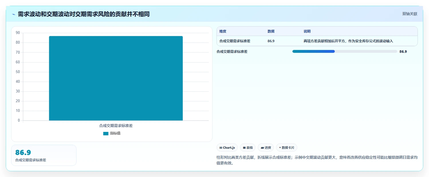 仓库安全库存管理数据方法：用安全库存公式支撑落地案例判断
