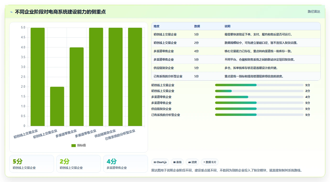 电商系统开发：企业管理层落地路线图：从需求评审走向控制开发预算