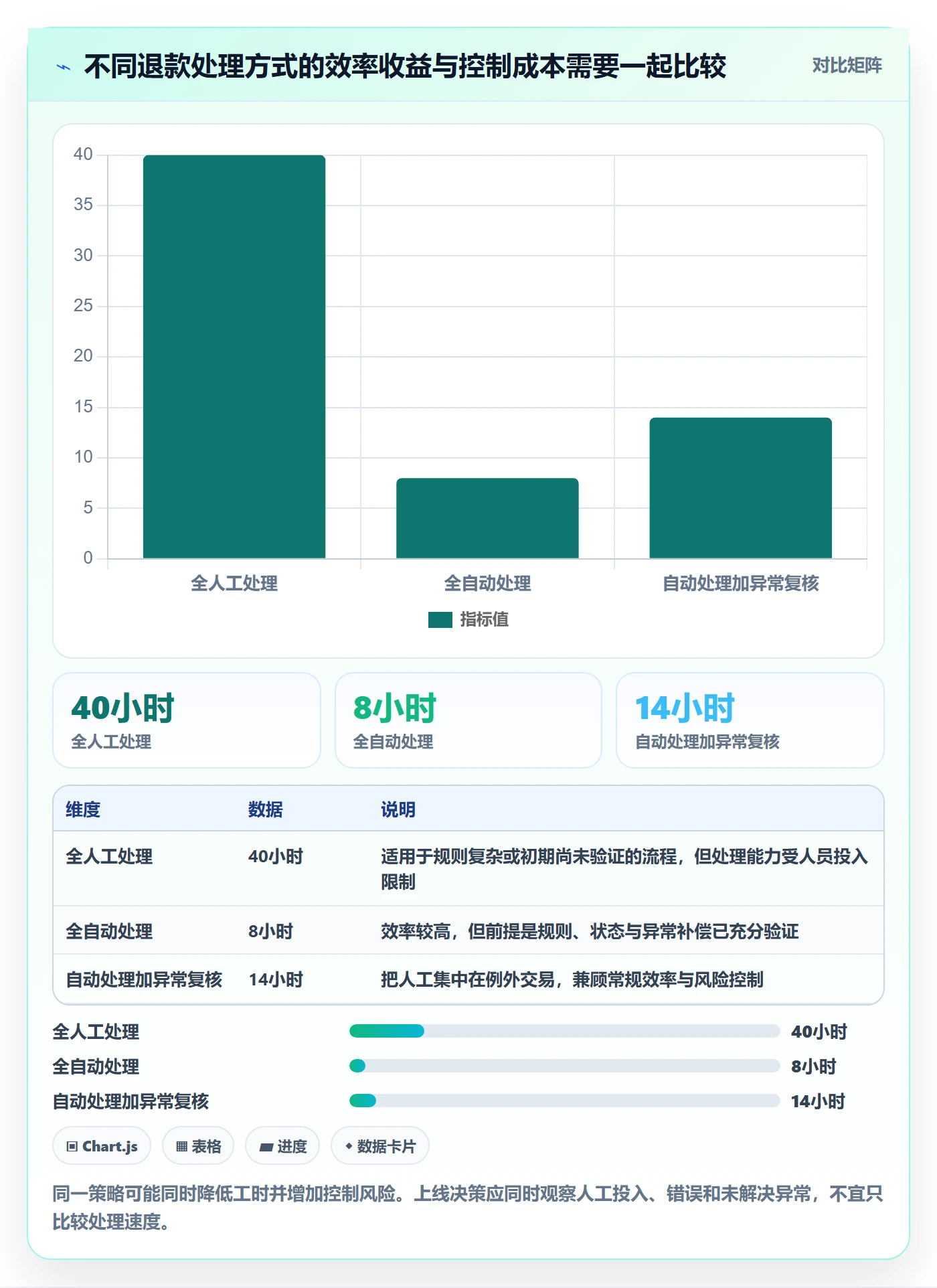 分账系统规划方法：退款处理与日常管理如何衔接