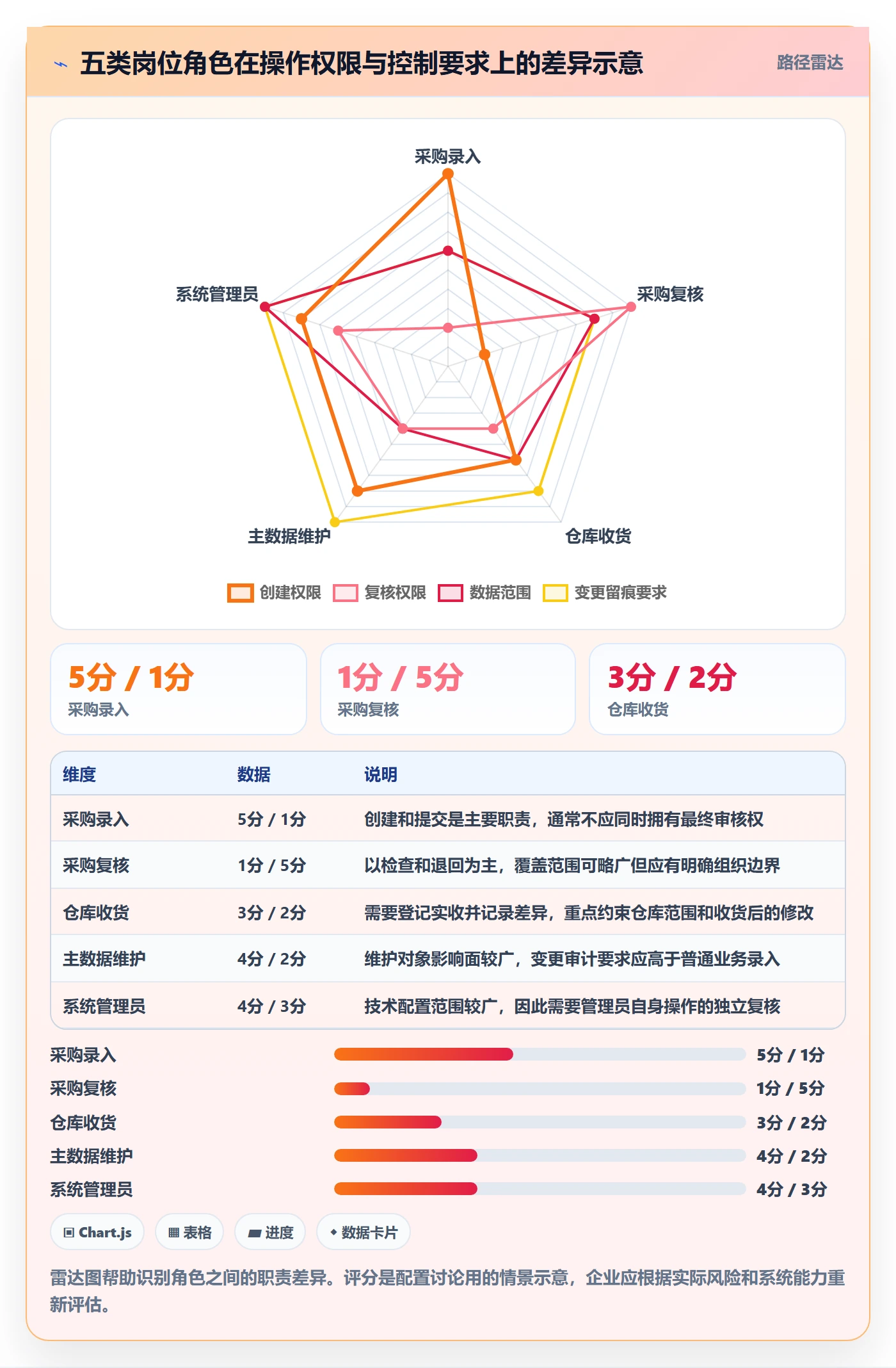 erp数据录入配置指南：权限分工需要哪些指标体系设置