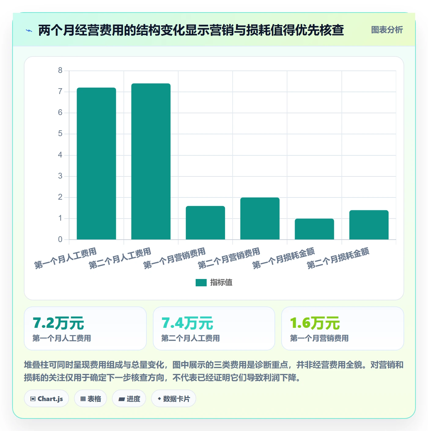 店铺运营管理问题诊断：经营目标如何用成本控制改进
