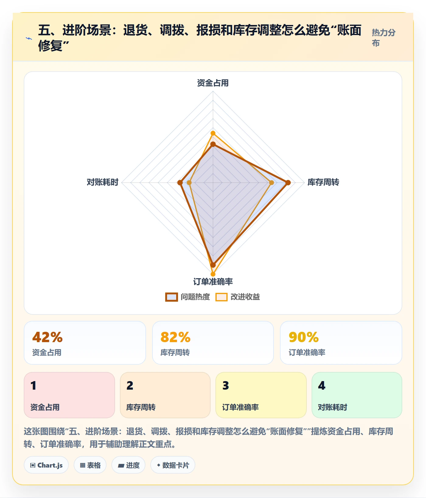 五、进阶场景：退货、调拨、报损和库存调整怎么避免“账面修复”
